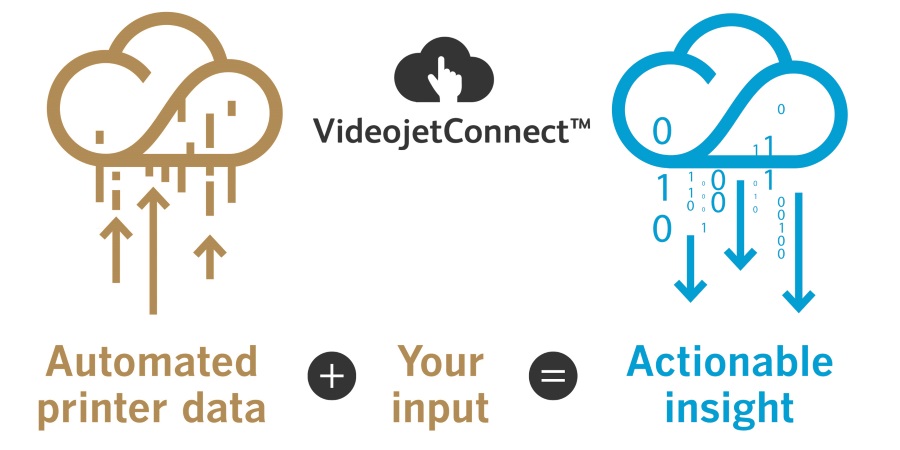 VideojetConnect Productivity Solution