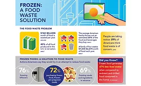Frozen Food: A waste Solution