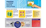 Frozen Food: A waste Solution