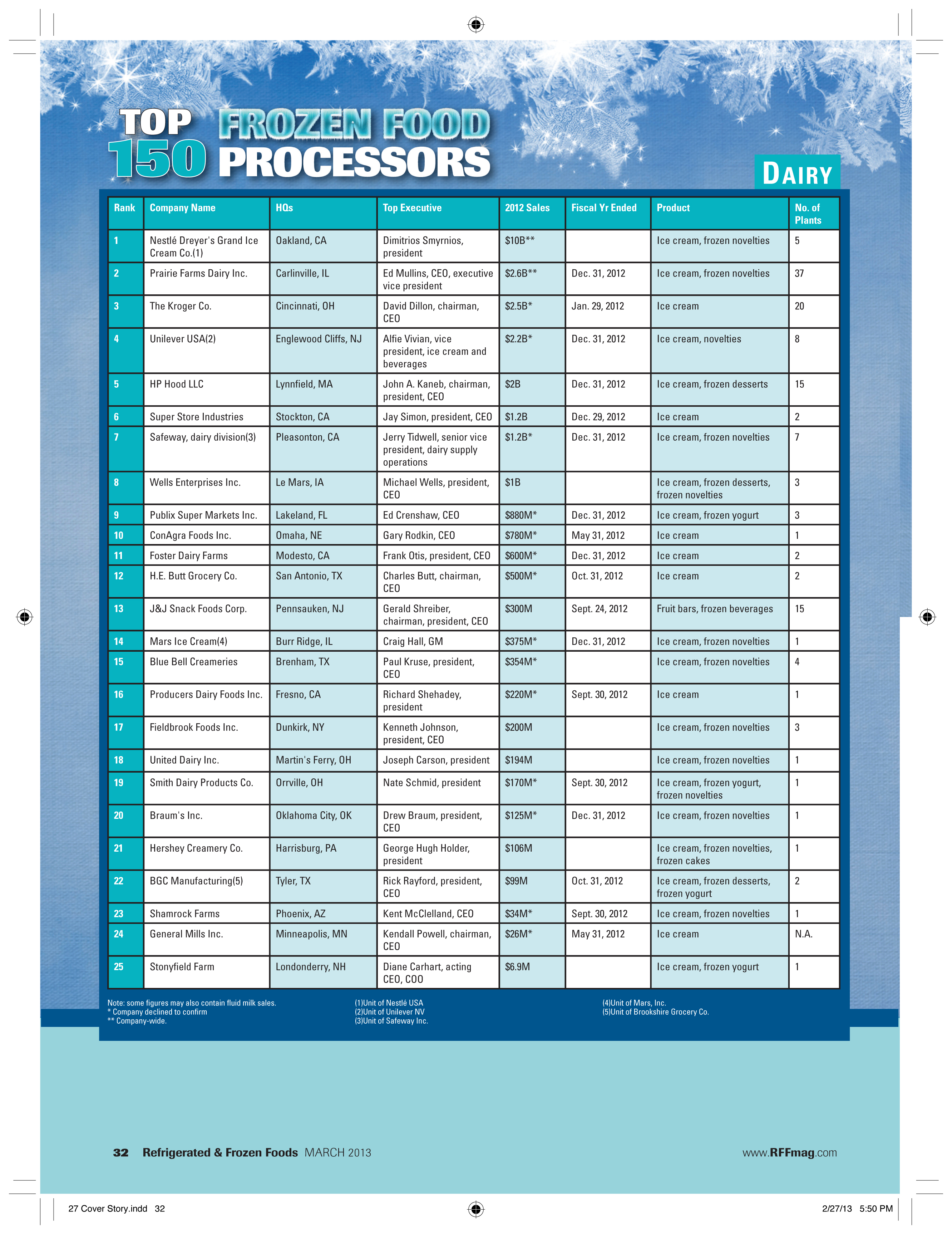 Frozen Food Chart