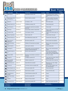 Chart Top 150 Processors